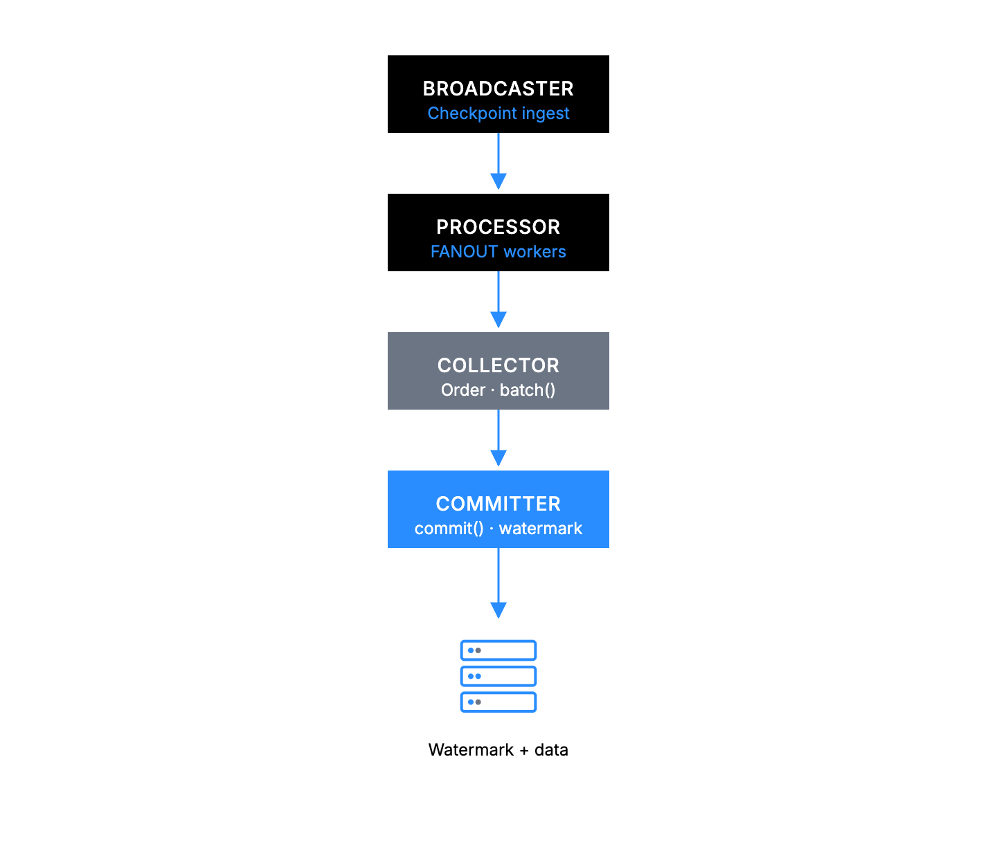 Sequential pipeline diagram