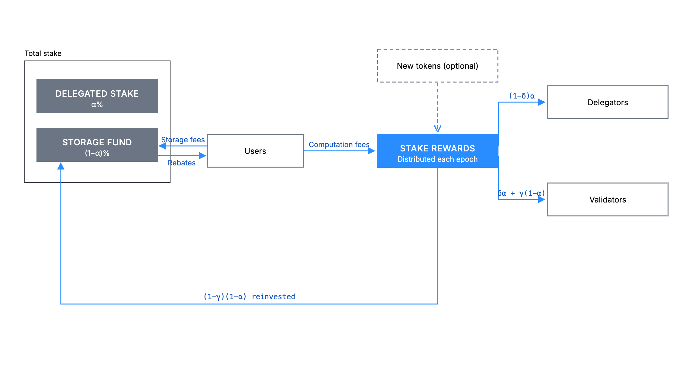 Sui tokenomics flow