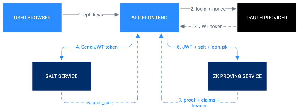 zkLogin flow zkLogin flow diagram